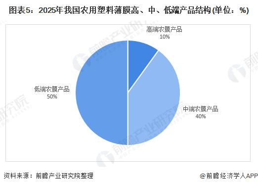 图表5:2025年我国农用塑料薄膜高,中,低端产品结构(单位:%)